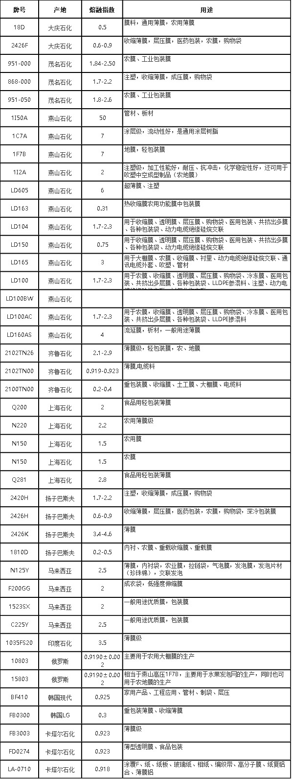 LDPE低密度聚乙烯