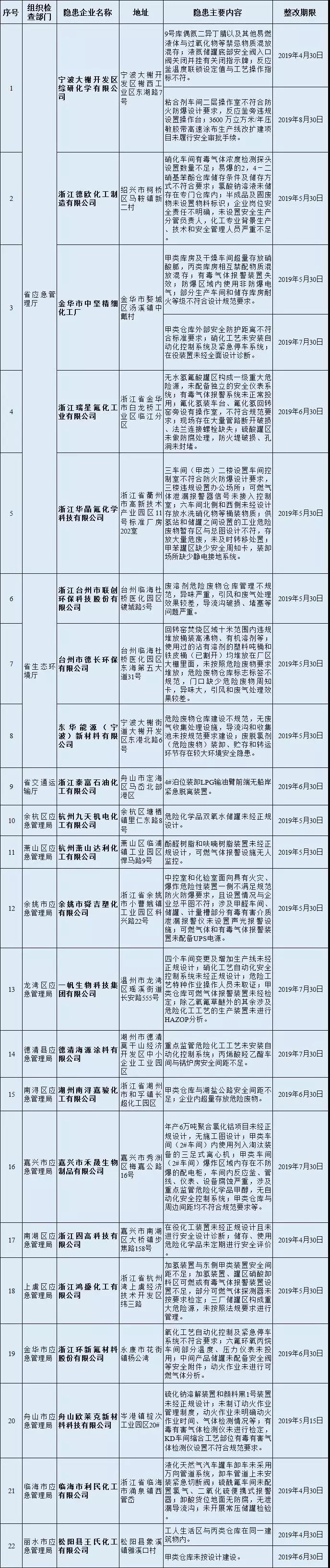 22家危化品重大事故隐患企业名单